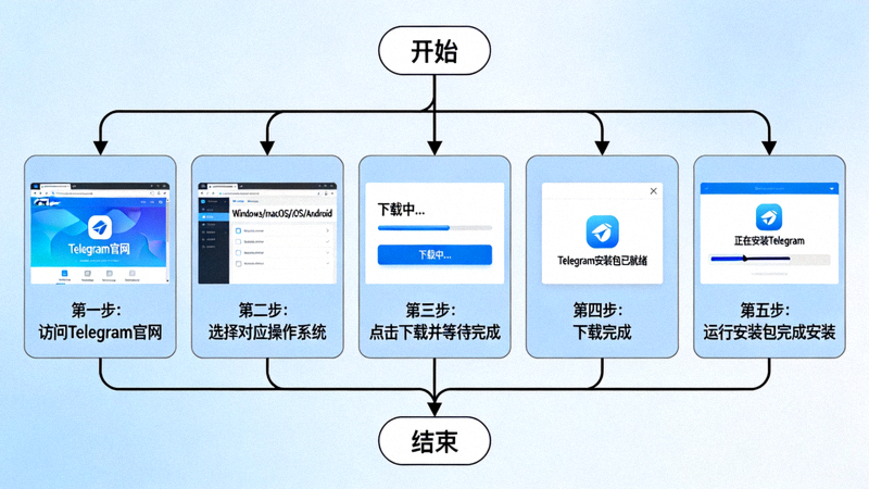 从浏览器访问Telegram官网到下载完成安装的详细步骤流程图
