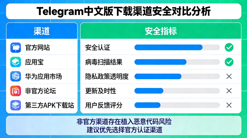 多个不同来源的Telegram中文版下载渠道安全对比分析图