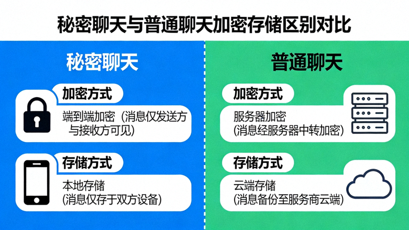 秘密聊天与普通聊天在加密和存储方面的区别对比图