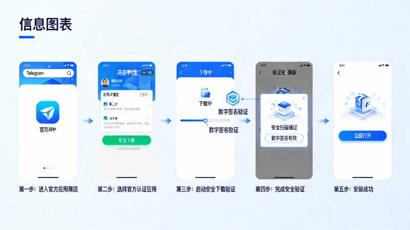 Telegram官方应用商店与安全下载验证流程的示意图