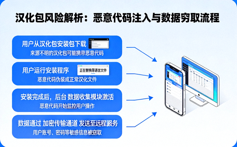 汉化包风险信息图：展示恶意代码如何通过汉化包注入并窃取用户数据