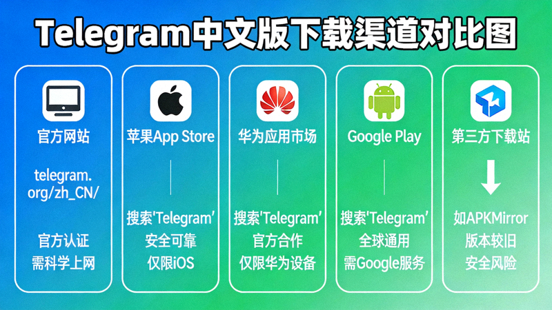 展示多个不同来源的Telegram中文版下载渠道对比图