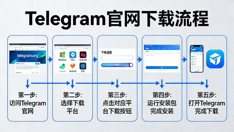 逐步分解的Telegram官网下载流程图，清晰展示每一步操作